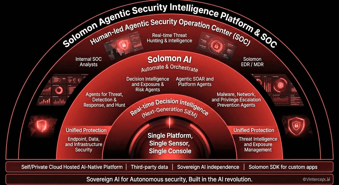 Solomon Intelligence Map: Solomon Platform feeds Solomon SDK which powers Solomon SOC and future applications