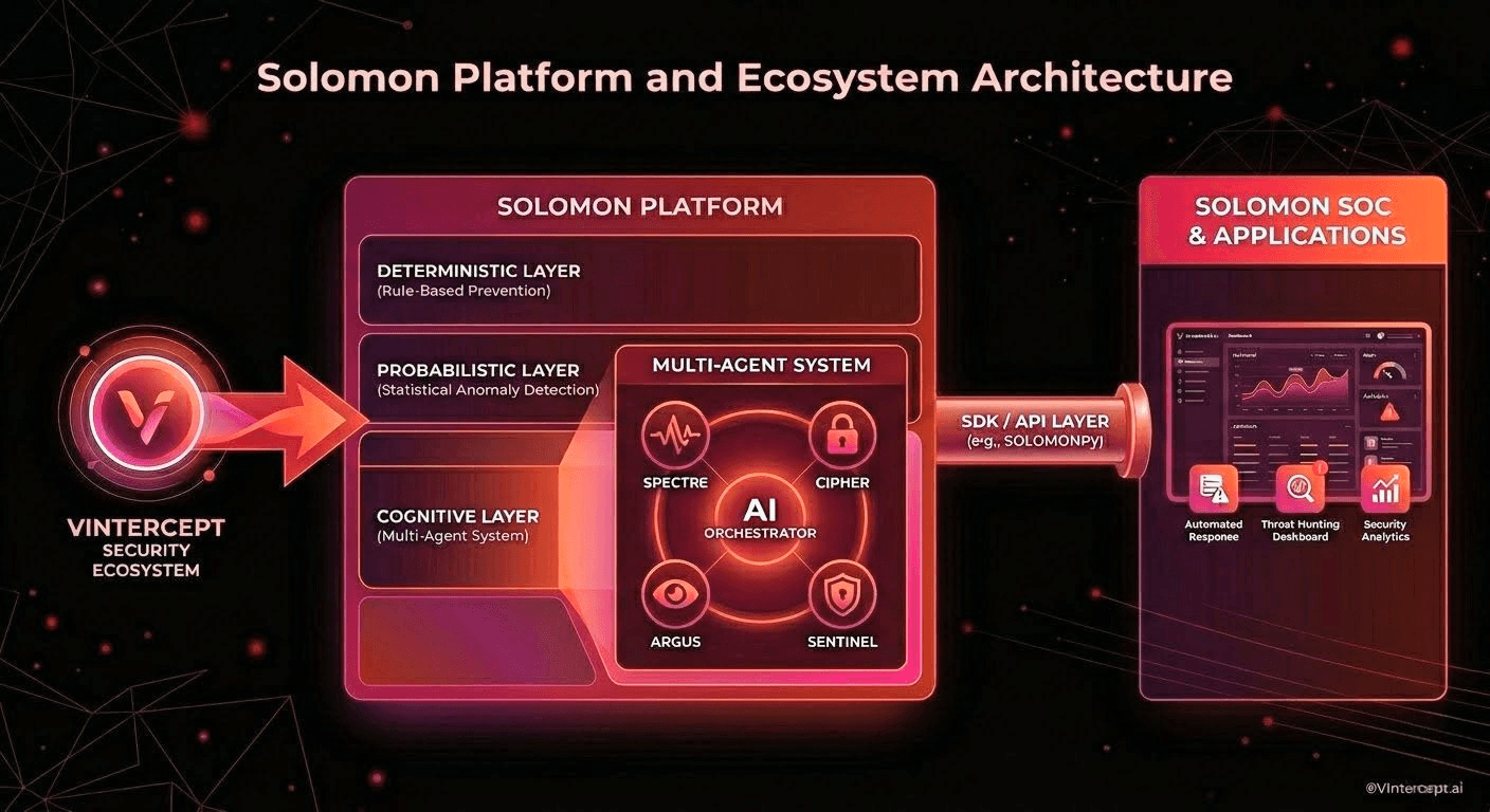 Solomon Platform architecture: Deterministic, Probabilistic, and Cognitive layers with Multi-Agent System feeding the SDK into Solomon SOC